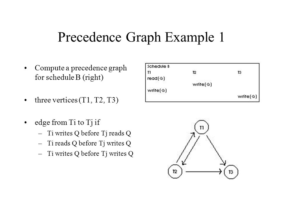 Precedence Graph Example 1