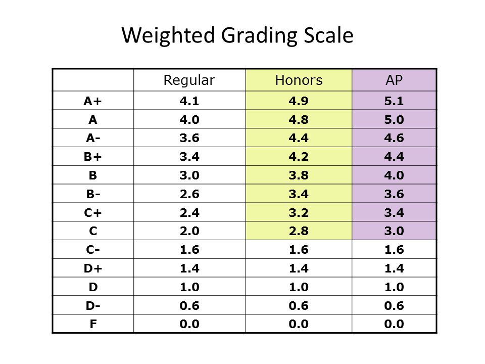 Weighted Grading Scale