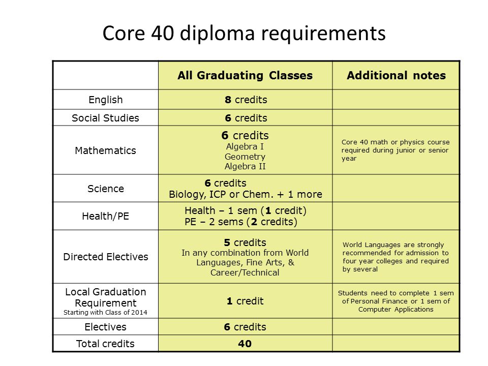 Core 40 diploma requirements