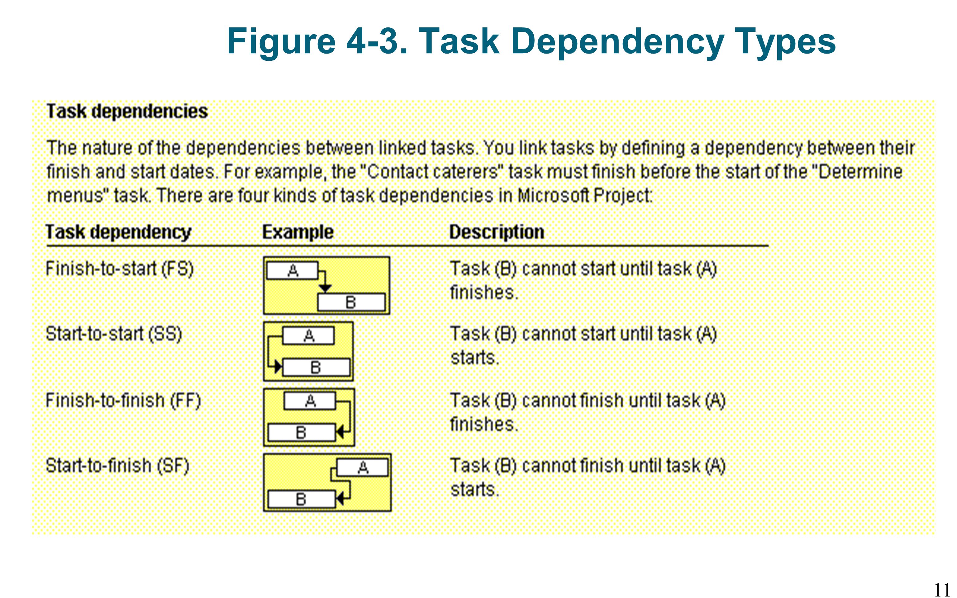 Figure 4-3. Task Dependency Types