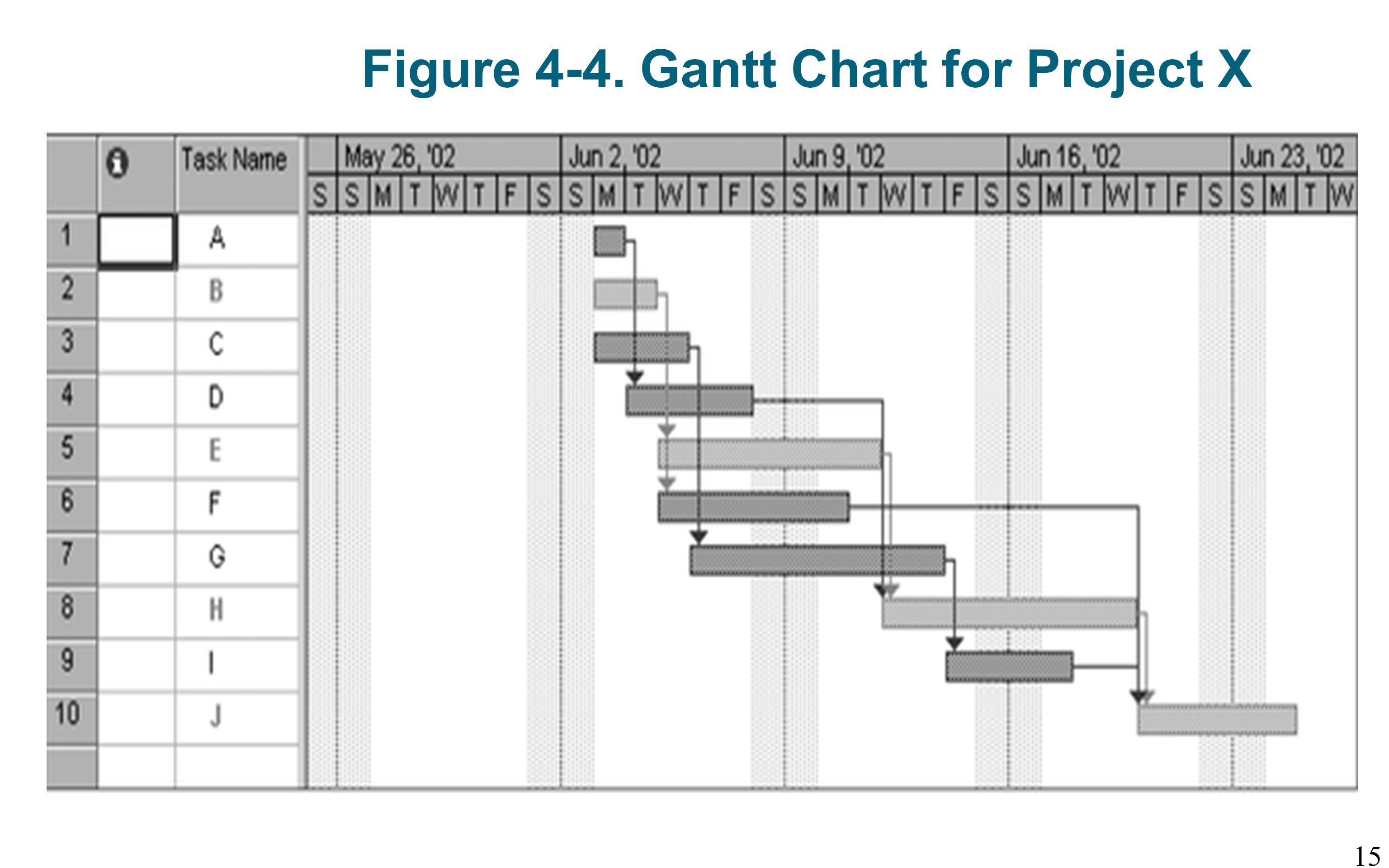 Figure 4-4. Gantt Chart for Project X