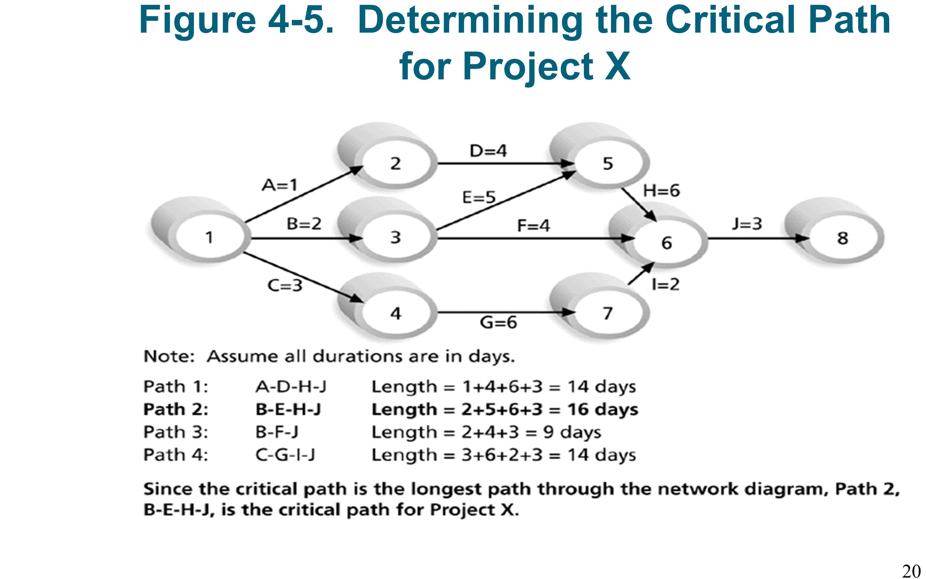 Figure 4-5. Determining the Critical Path for Project X