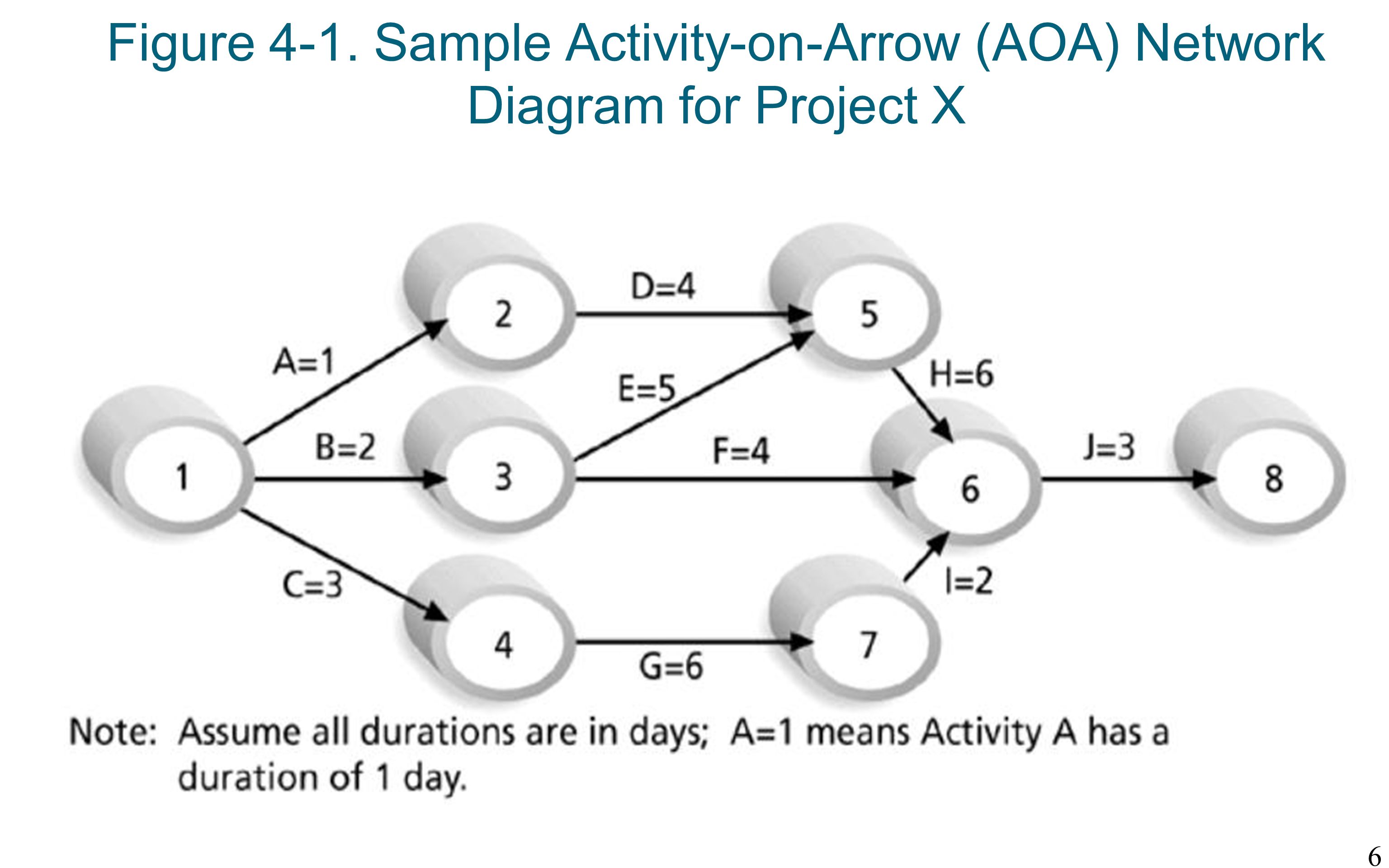 Figure 4-1. Sample Activity-on-Arrow (AOA) Network Diagram for Project X