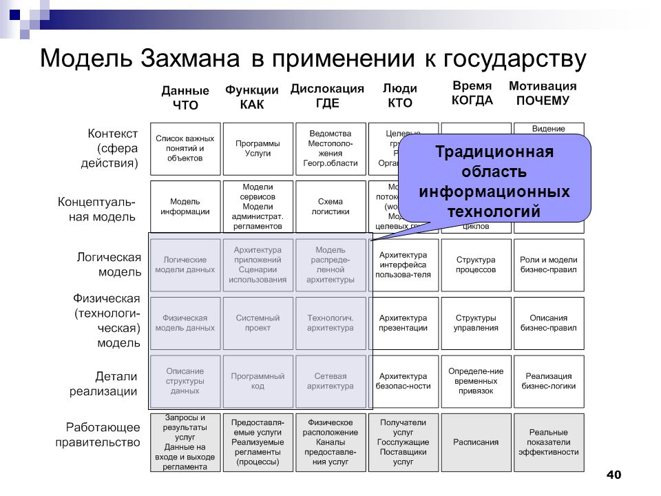 Схема захмана как методическая основа описания многоуровневой структуры организации