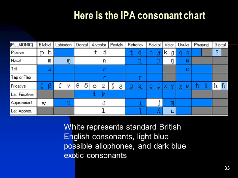Here is the IPA consonant chart