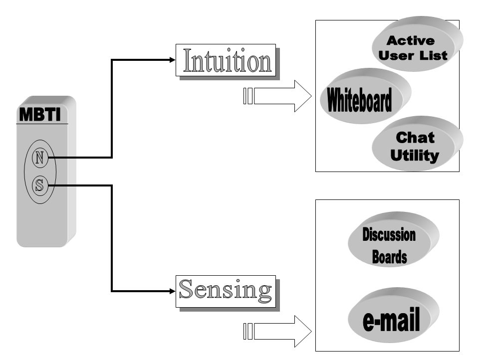 N S Intuition Sensing  Chat Utility Active User List Whiteboard