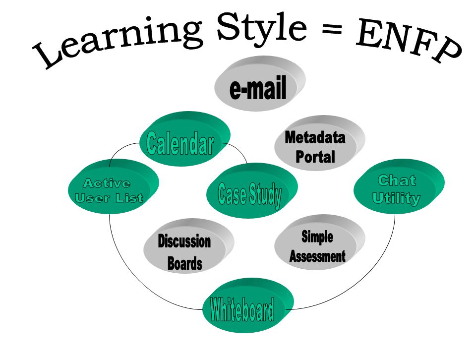 Simple Assessment Learning Style = ENFP  Case Study Metadata