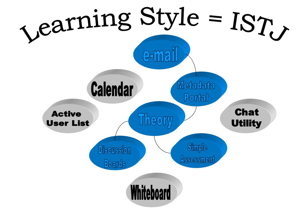 Simple Assessment Learning Style = ISTJ  Theory Metadata Portal