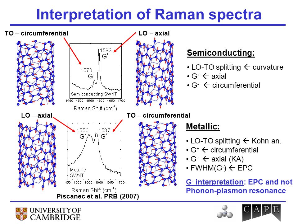 Interpretation of the Raman spectra of graphene and carbon nanotubes: the  effects of Kohn anomalies and non-adiabatic effects S. Piscanec Cambridge  University. - ppt video online download