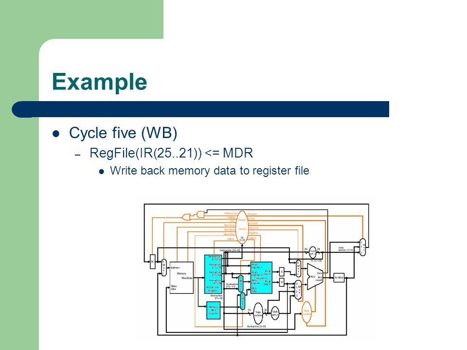 Example Cycle five (WB) RegFile(IR(25..21)) <= MDR