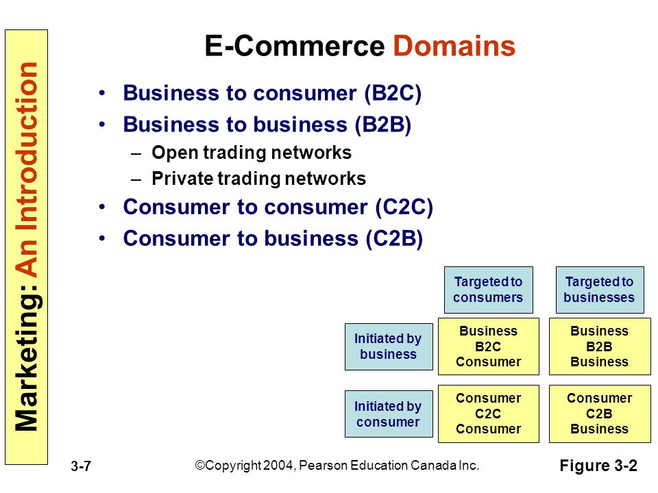 E-Commerce Domains Business to consumer (B2C)