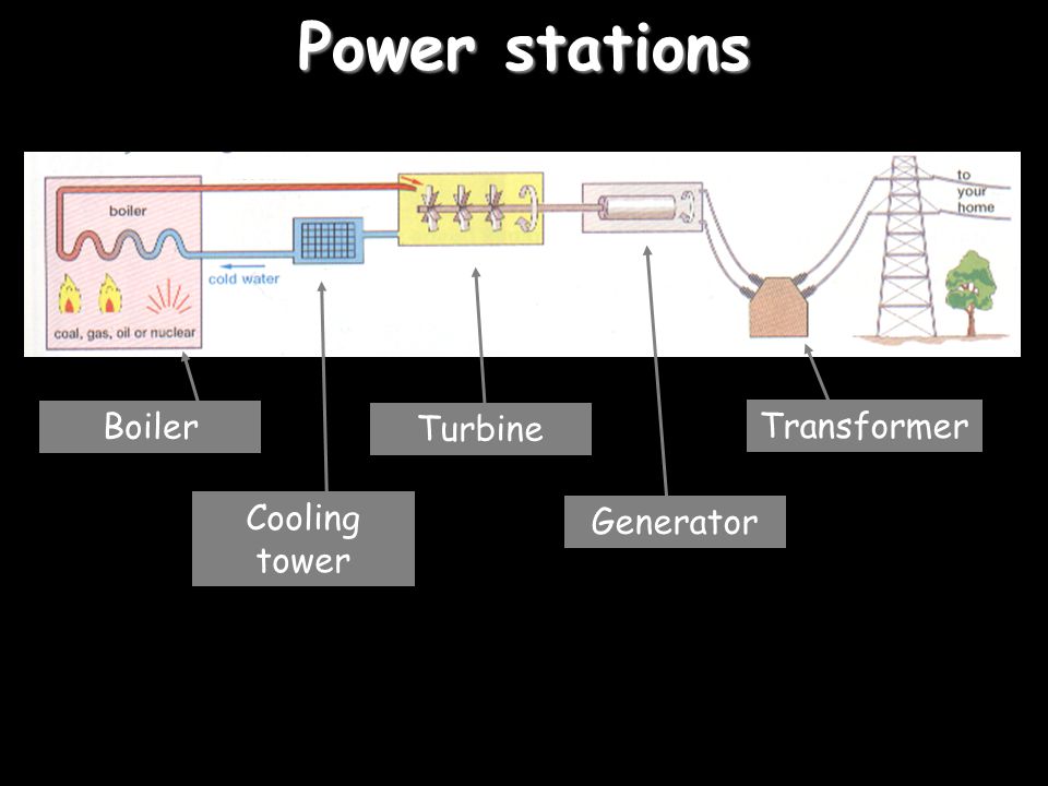 Power stations Generator Turbine Cooling tower Transformer Boiler