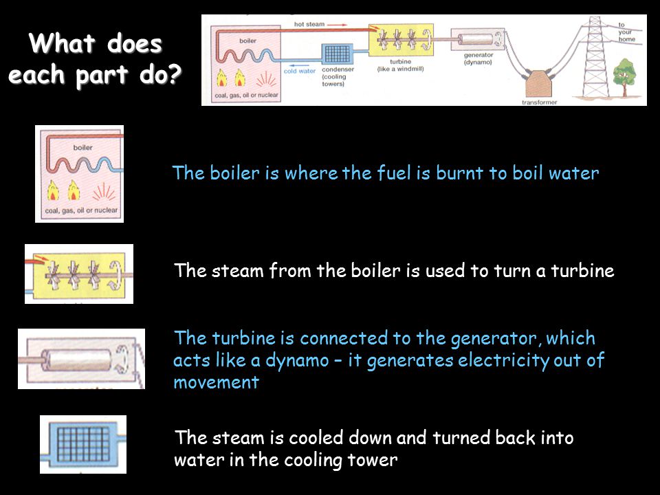 What does each part do The boiler is where the fuel is burnt to boil water. The steam from the boiler is used to turn a turbine.