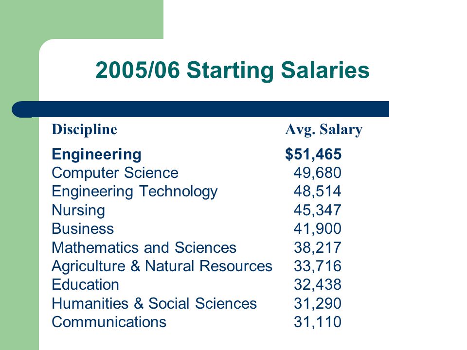 2005/06 Starting Salaries Discipline Avg. Salary Engineering $51,465