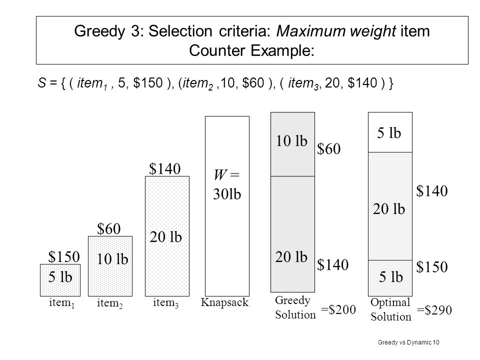 Greedy 3: Selection criteria: Maximum weight item Counter Example: