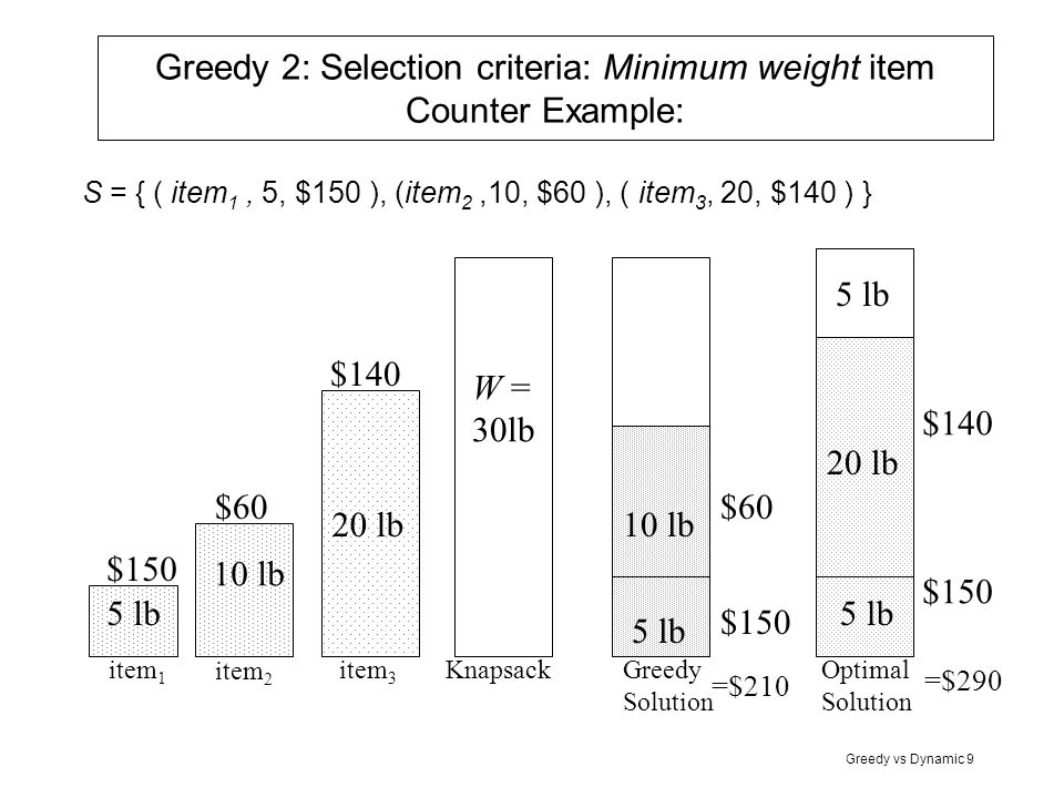 Greedy 2: Selection criteria: Minimum weight item Counter Example: