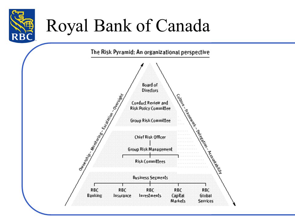 Royal Bank Of Canada Organizational Chart