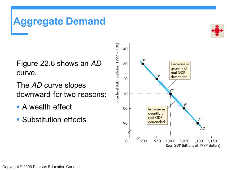 Aggregate Demand Figure 22.6 shows an AD curve.