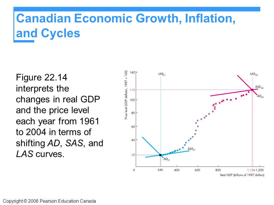 Canadian Economic Growth, Inflation, and Cycles