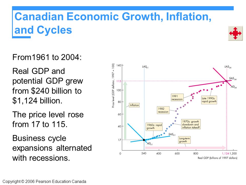 Canadian Economic Growth, Inflation, and Cycles