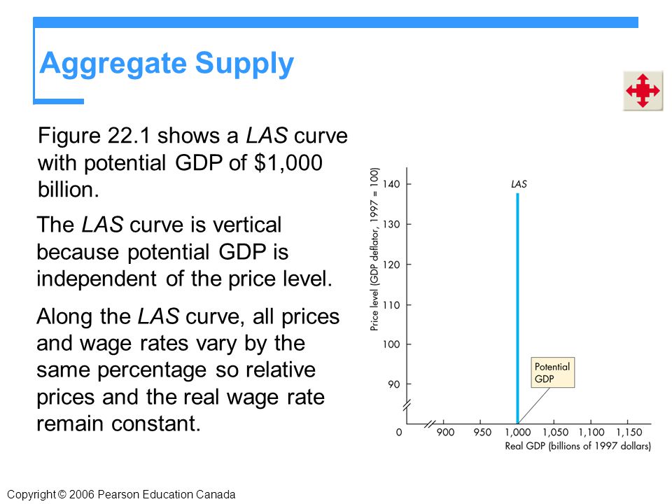 Aggregate Supply Figure 22.1 shows a LAS curve with potential GDP of $1,000 billion.