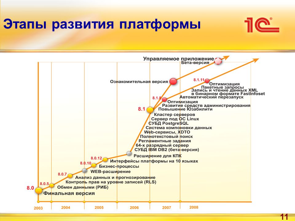 1 стадия развития. Этапы развития платформы «1с предприятие». Этапы формирования платформ. Стадии формирования платформы. Этапы создания платформы.