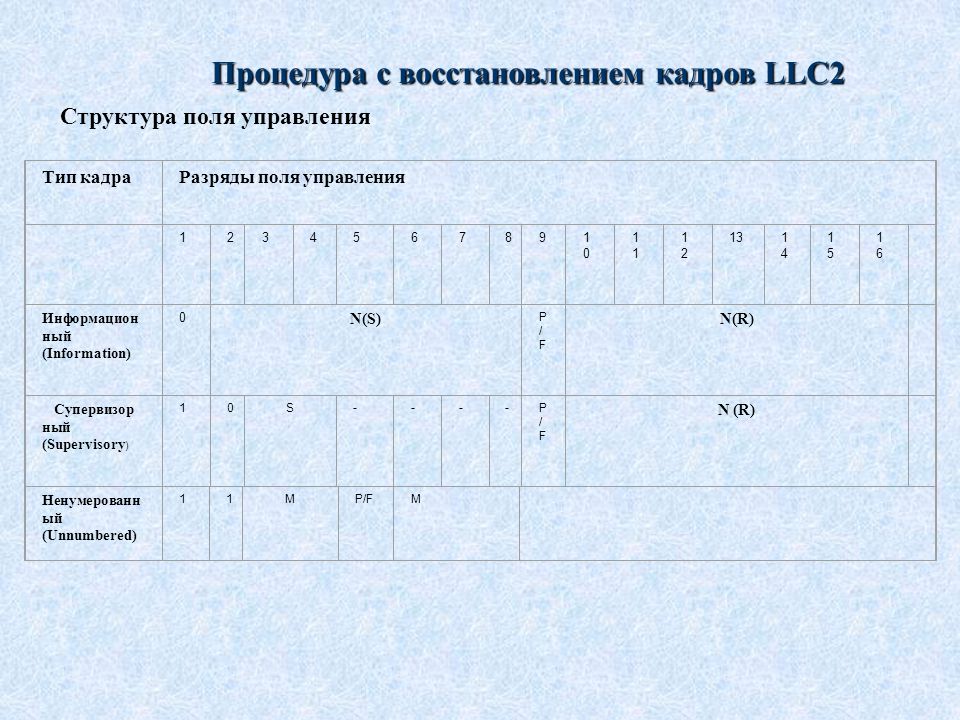 Восстановление кадров. Типы кадров. Структура кадра LLC. Тип кадра. Разряд кадров.