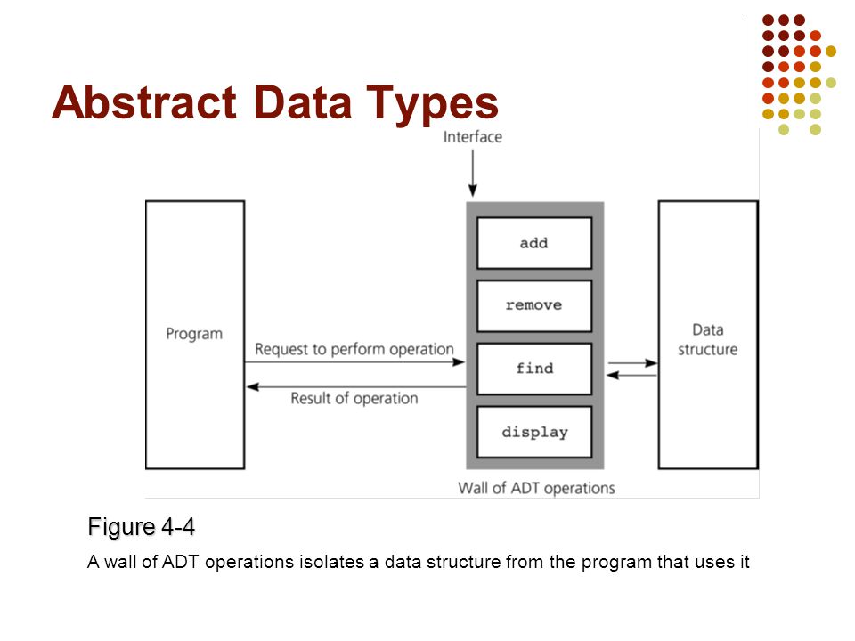 Cmpt 225 Abstract Data Types Ppt Video Online Download