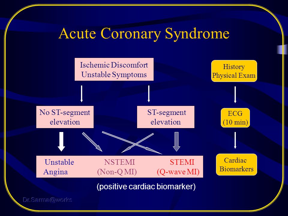 Acute перевод. Acute coronary Syndrome Symptoms. Acute coronary Syndrome ECG. Acute coronary Syndrome classification.