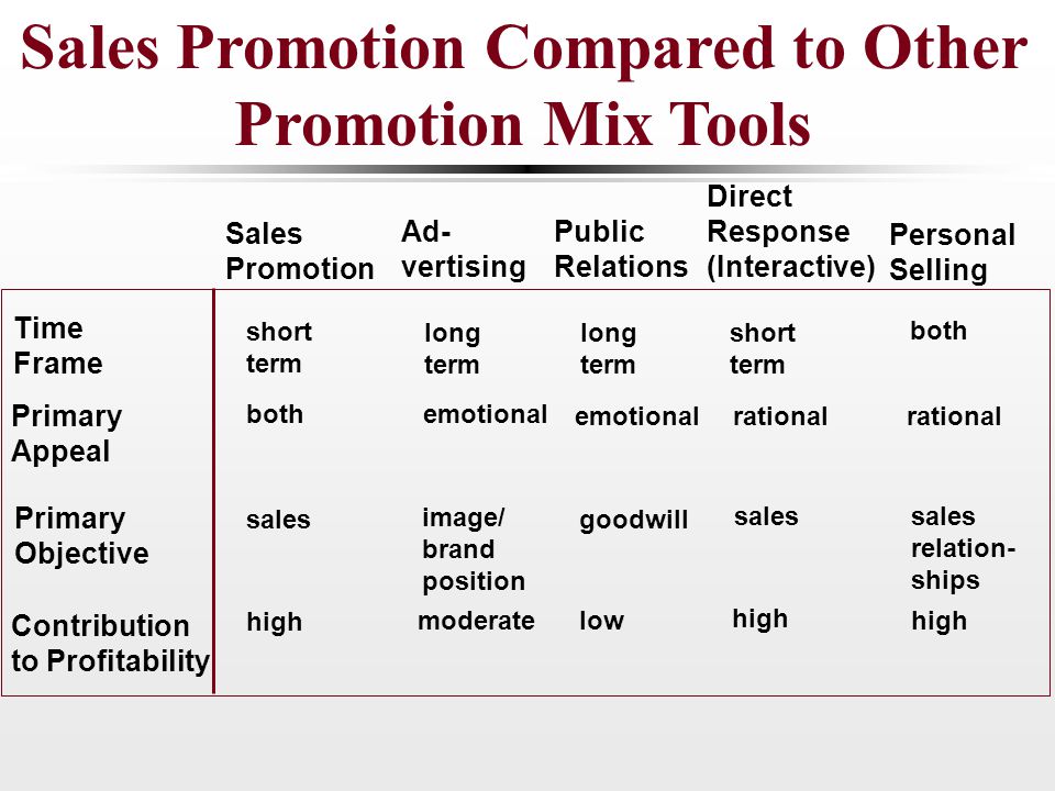 Sales Promotion Compared to Other Promotion Mix Tools