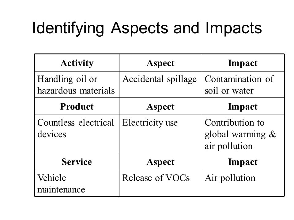 Identifying Aspects and Impacts