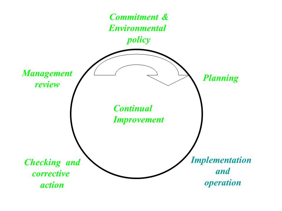 Commitment & Environmental. policy. Management. review. Planning. Continual. Improvement. Implementation.