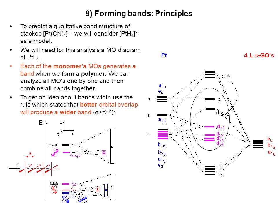 Molecular orbital diagram for cn