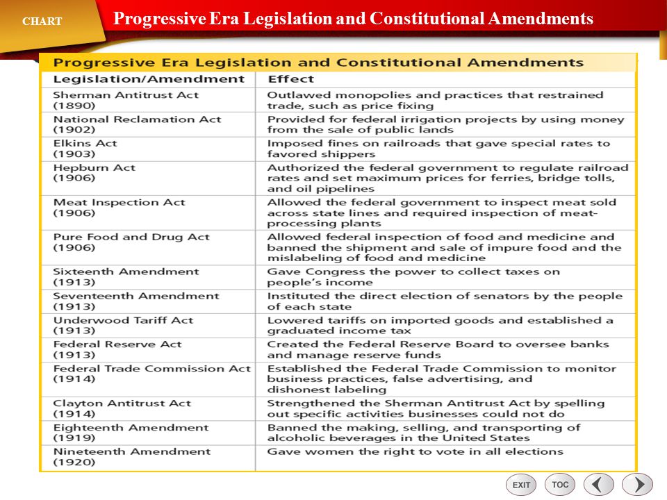 Progressive Era Legislation Chart