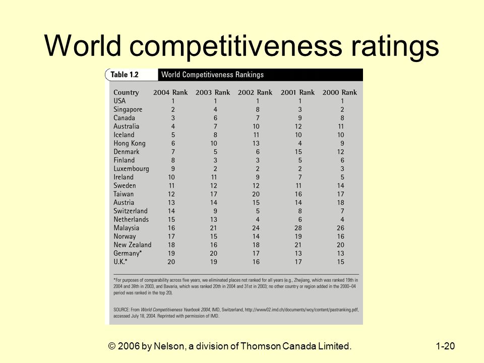 World competitiveness ratings
