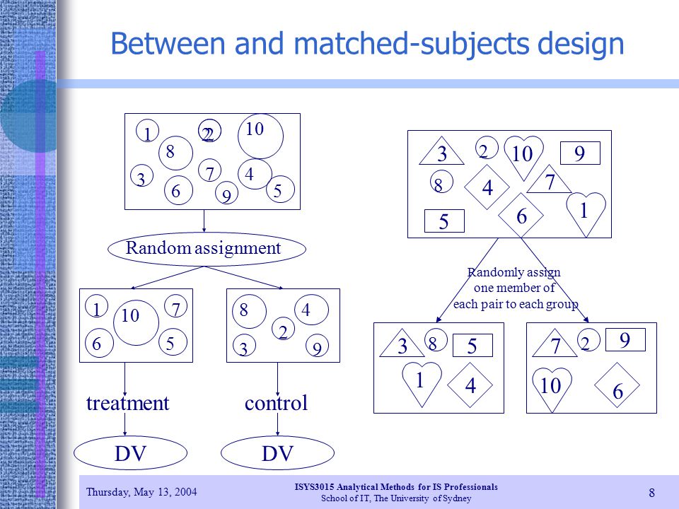 Between and matched-subjects design