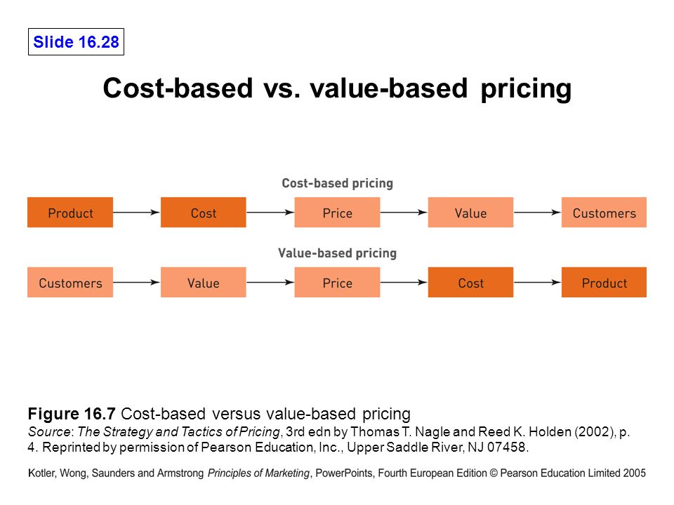 Cost-based vs. value-based pricing.
