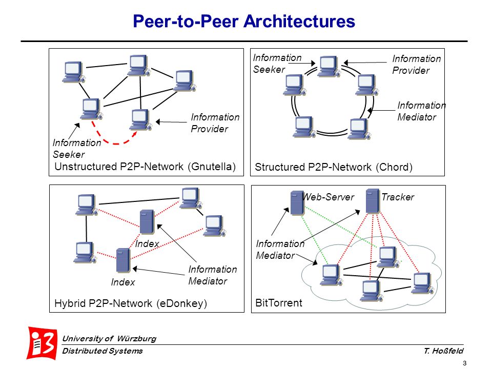 Towards Efficient Simulation of Large Scale P2P Networks - p