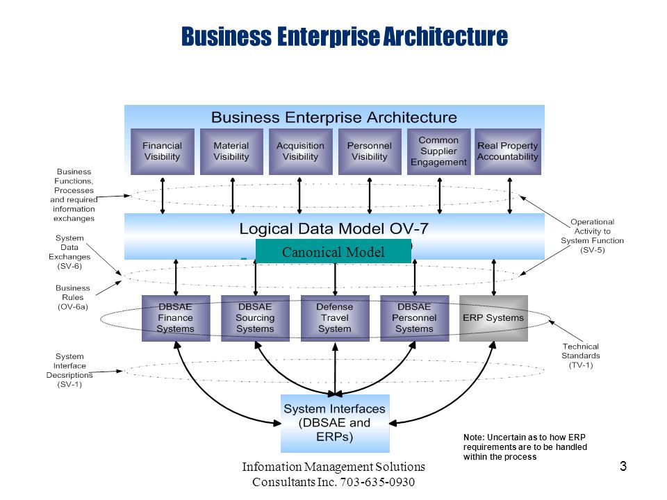 Business Enterprise Architecture