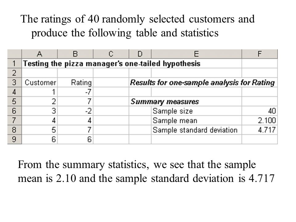 The ratings of 40 randomly selected customers and produce the following table and statistics