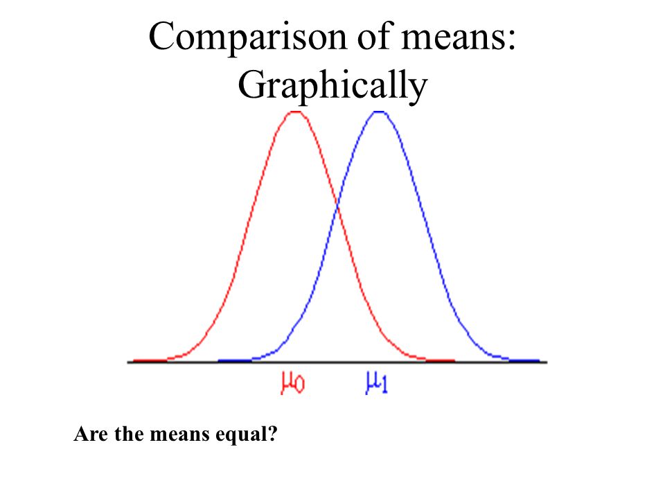 Comparison of means: Graphically