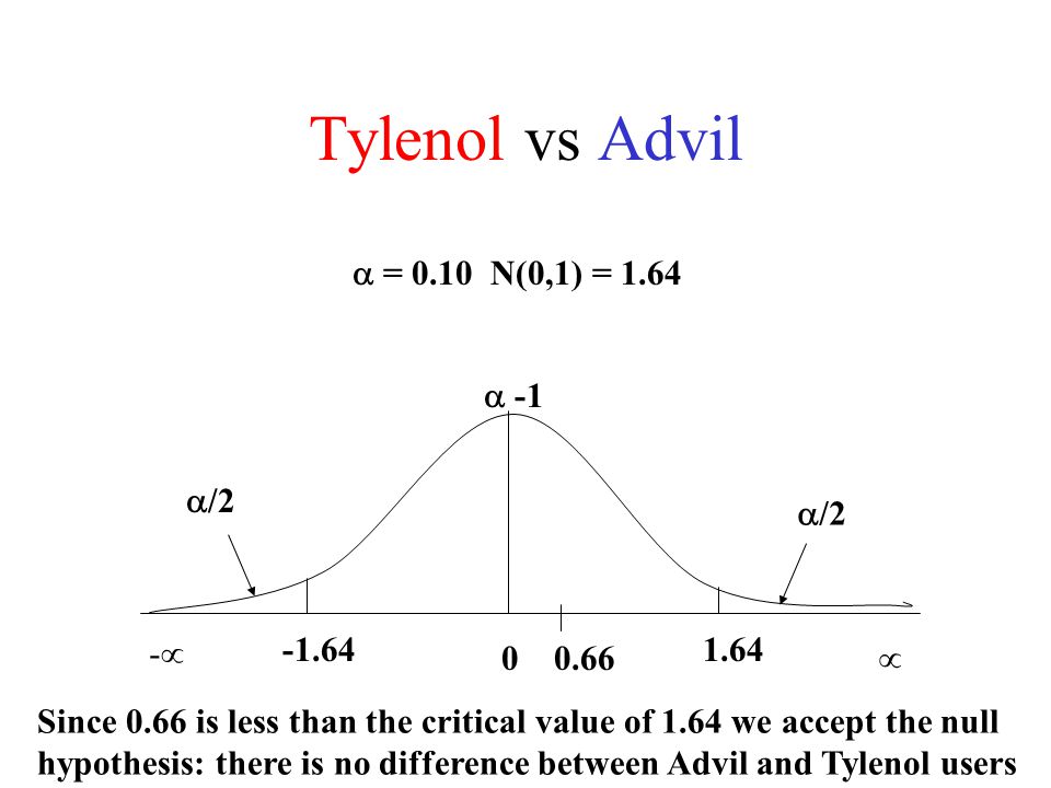 Tylenol vs Advil  = 0.10 N(0,1) = 1.64  -1 /2 /2 -