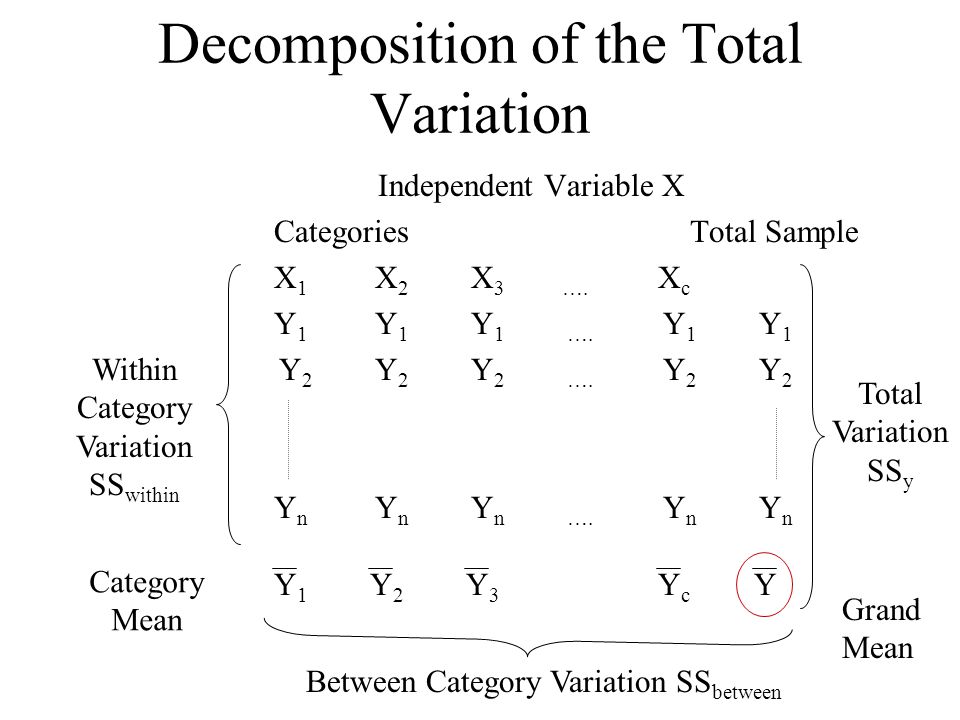 Decomposition of the Total Variation