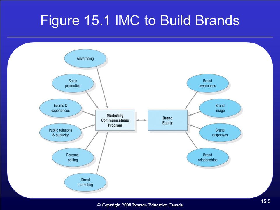 Figure 15.1 IMC to Build Brands