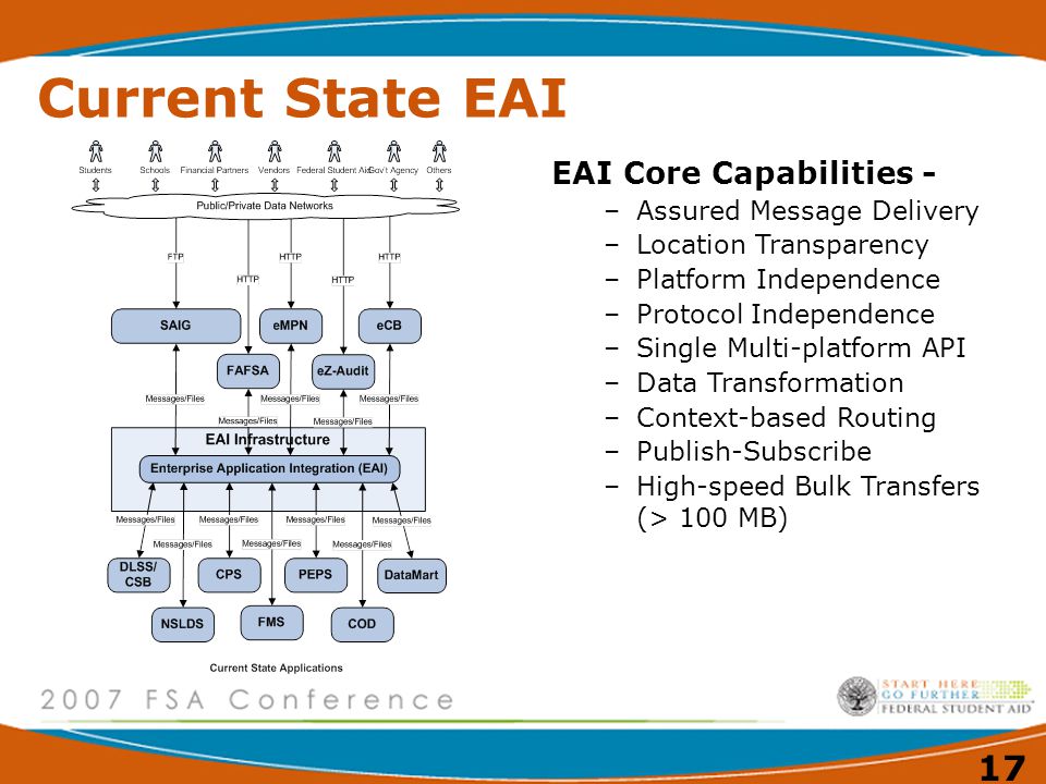 Current State EAI EAI Core Capabilities - Assured Message Delivery