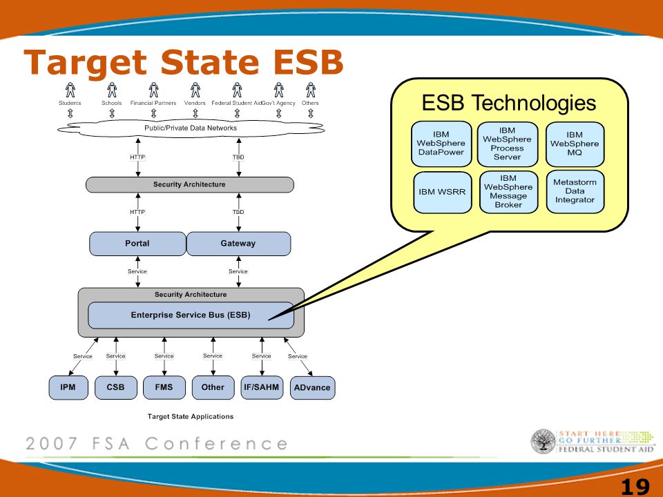 Target State ESB ESB Technologies