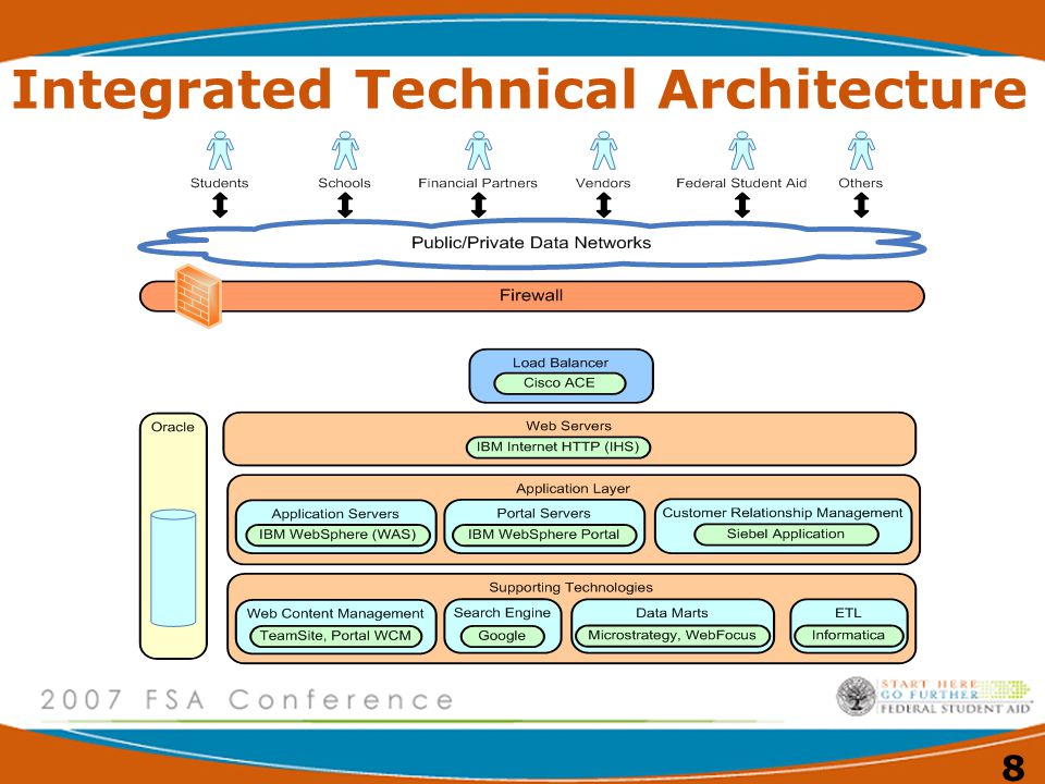 Integrated Technical Architecture