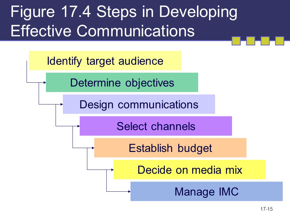 Figure 17.4 Steps in Developing Effective Communications