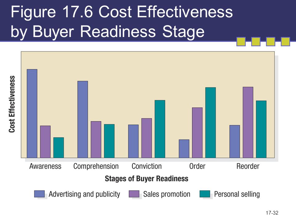 Figure 17.6 Cost Effectiveness by Buyer Readiness Stage