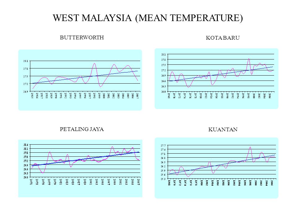 Normal temperature in malaysia